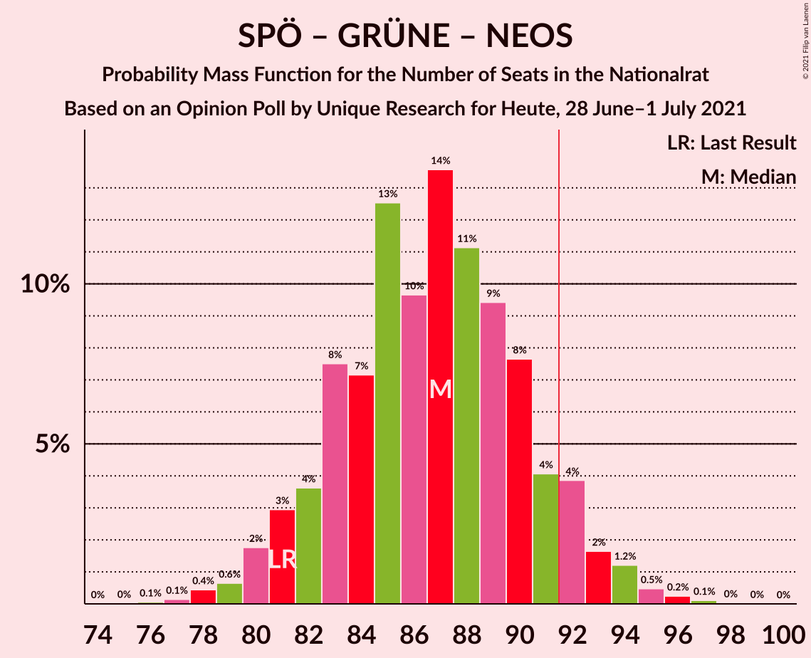 Graph with seats probability mass function not yet produced