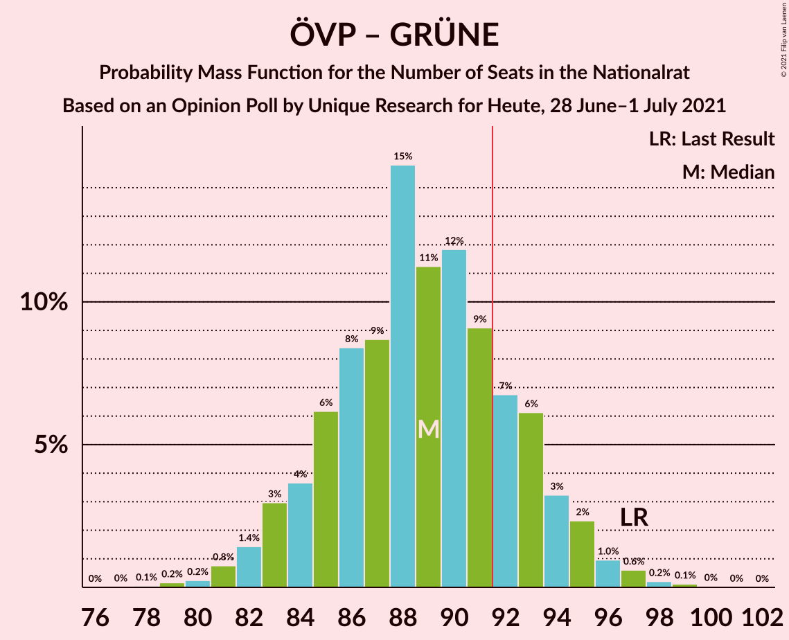 Graph with seats probability mass function not yet produced