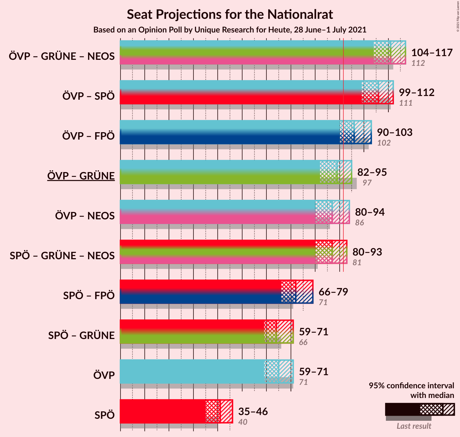 Graph with coalitions seats not yet produced