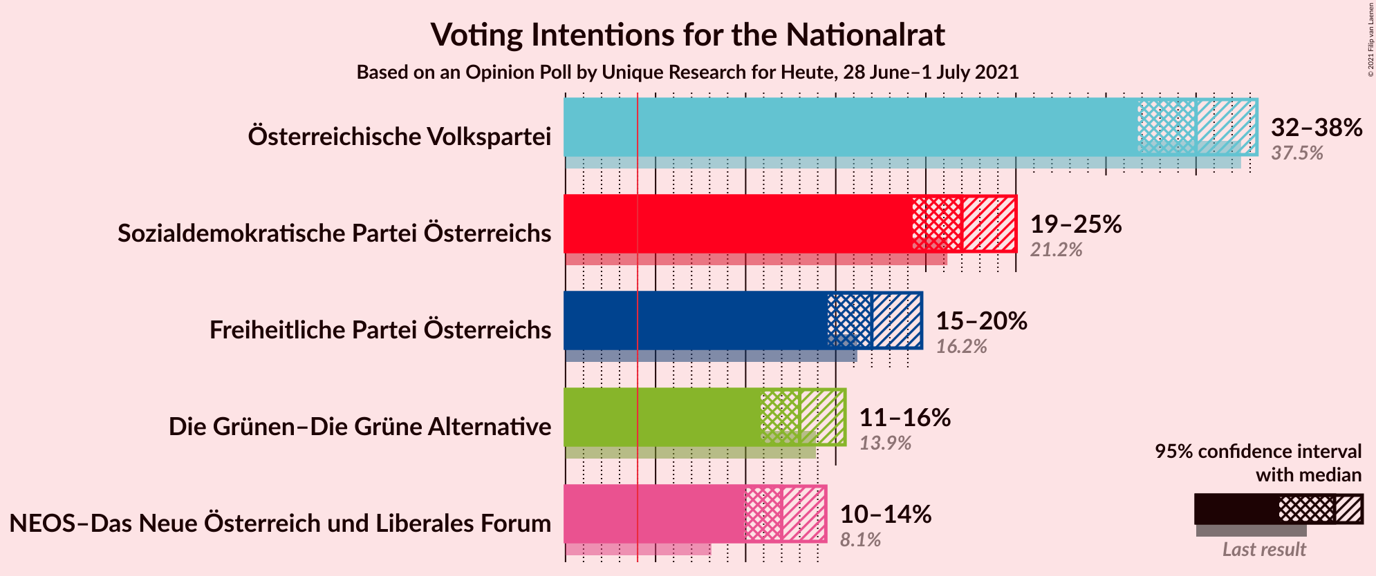 Graph with voting intentions not yet produced