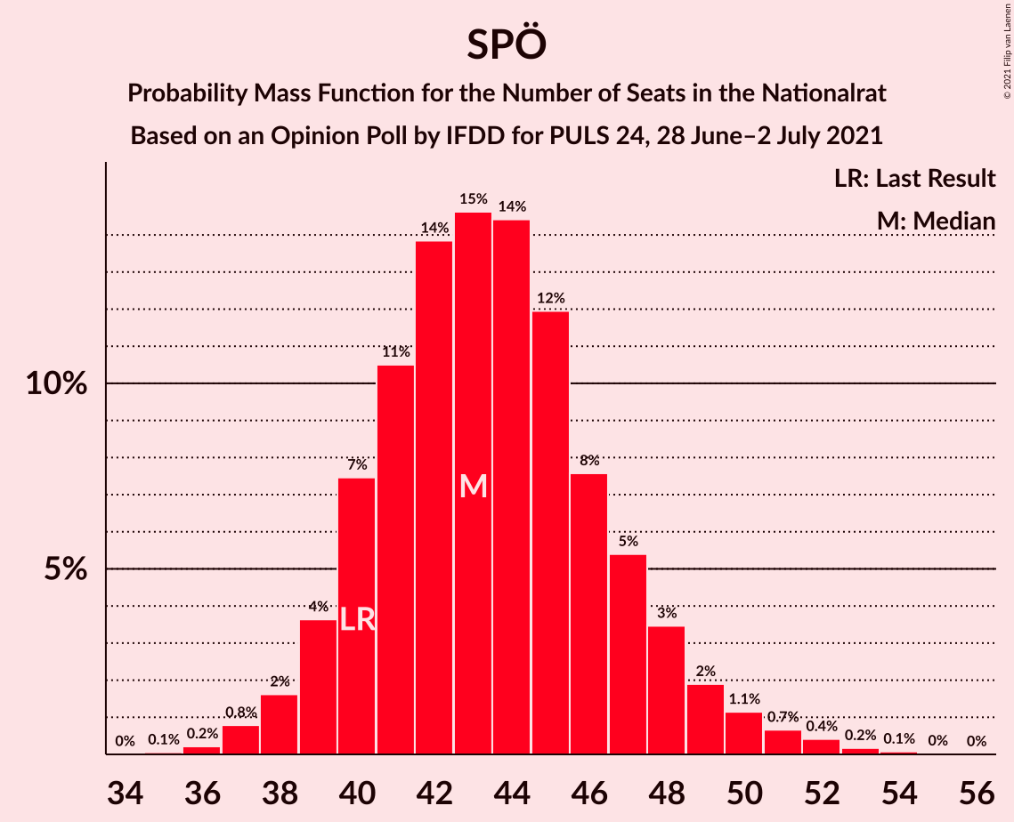 Graph with seats probability mass function not yet produced