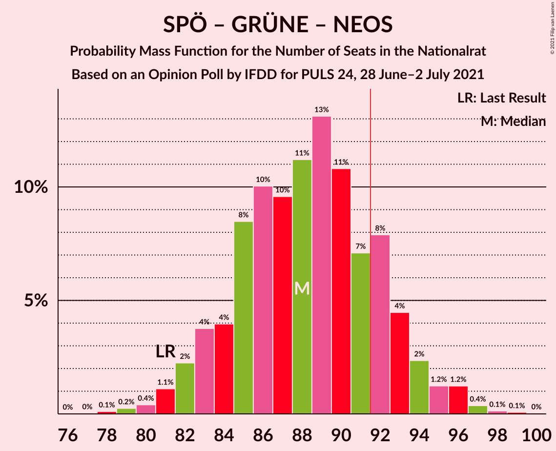 Graph with seats probability mass function not yet produced