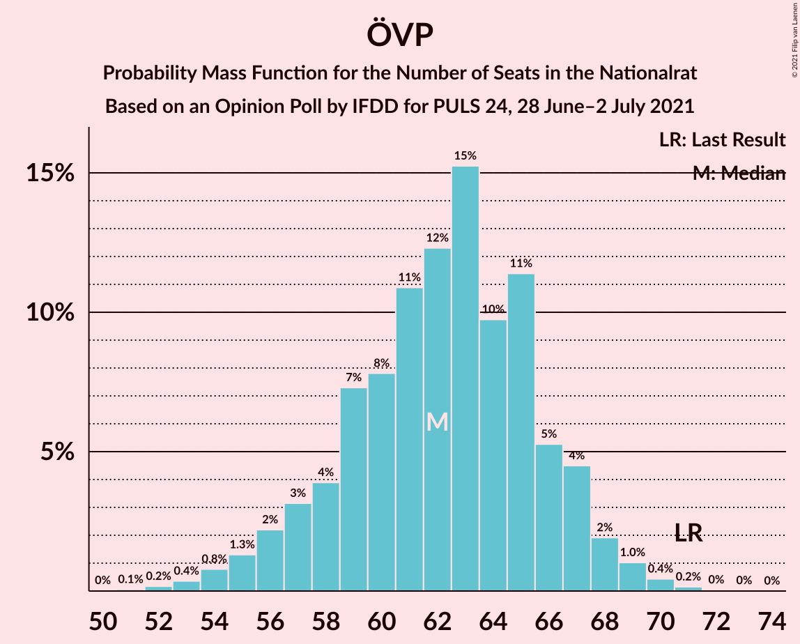 Graph with seats probability mass function not yet produced