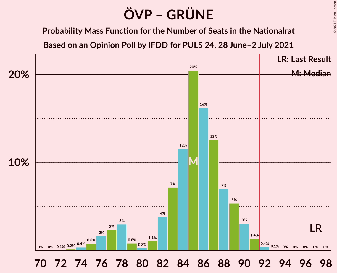 Graph with seats probability mass function not yet produced