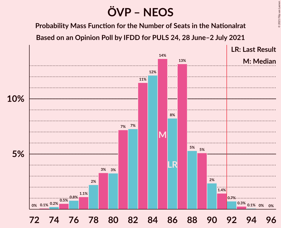 Graph with seats probability mass function not yet produced