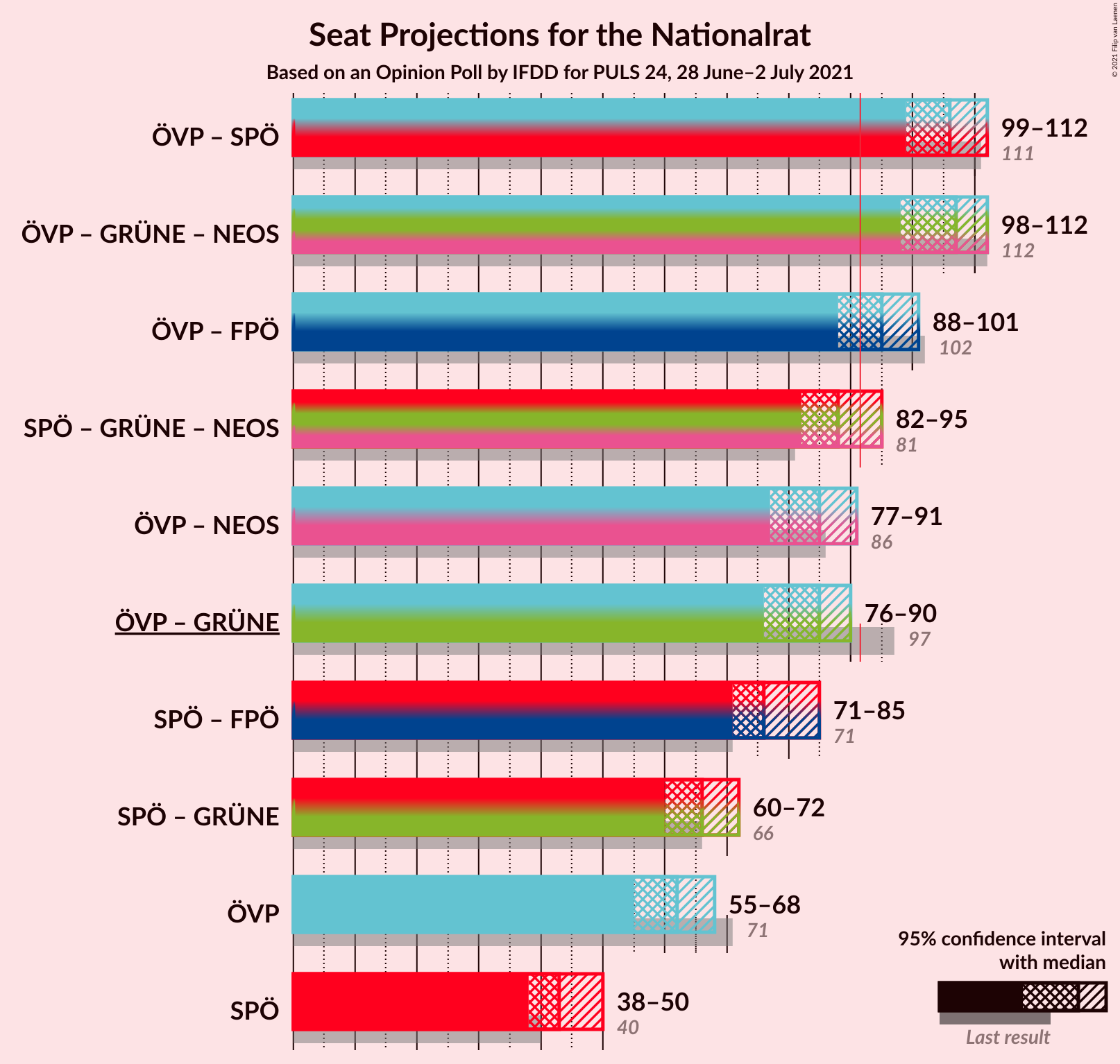 Graph with coalitions seats not yet produced