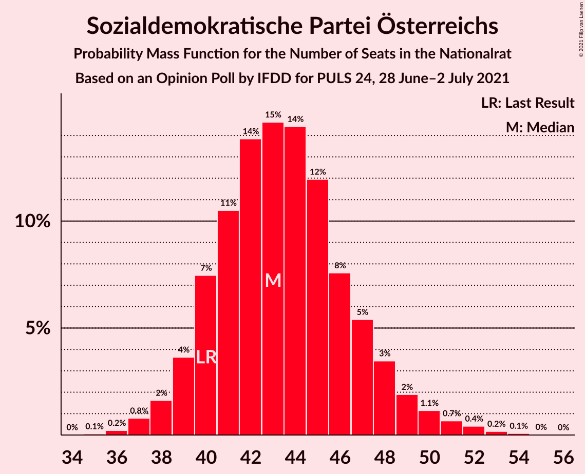 Graph with seats probability mass function not yet produced