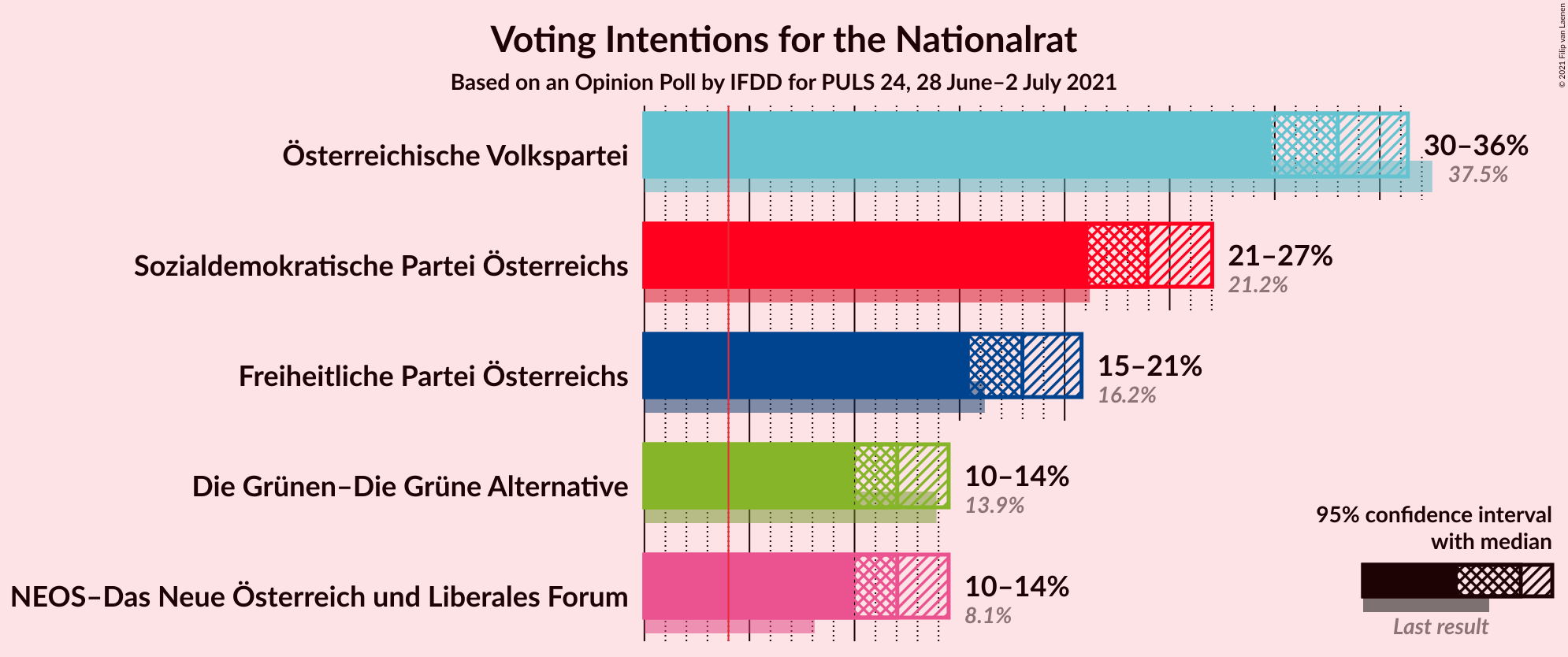 Graph with voting intentions not yet produced