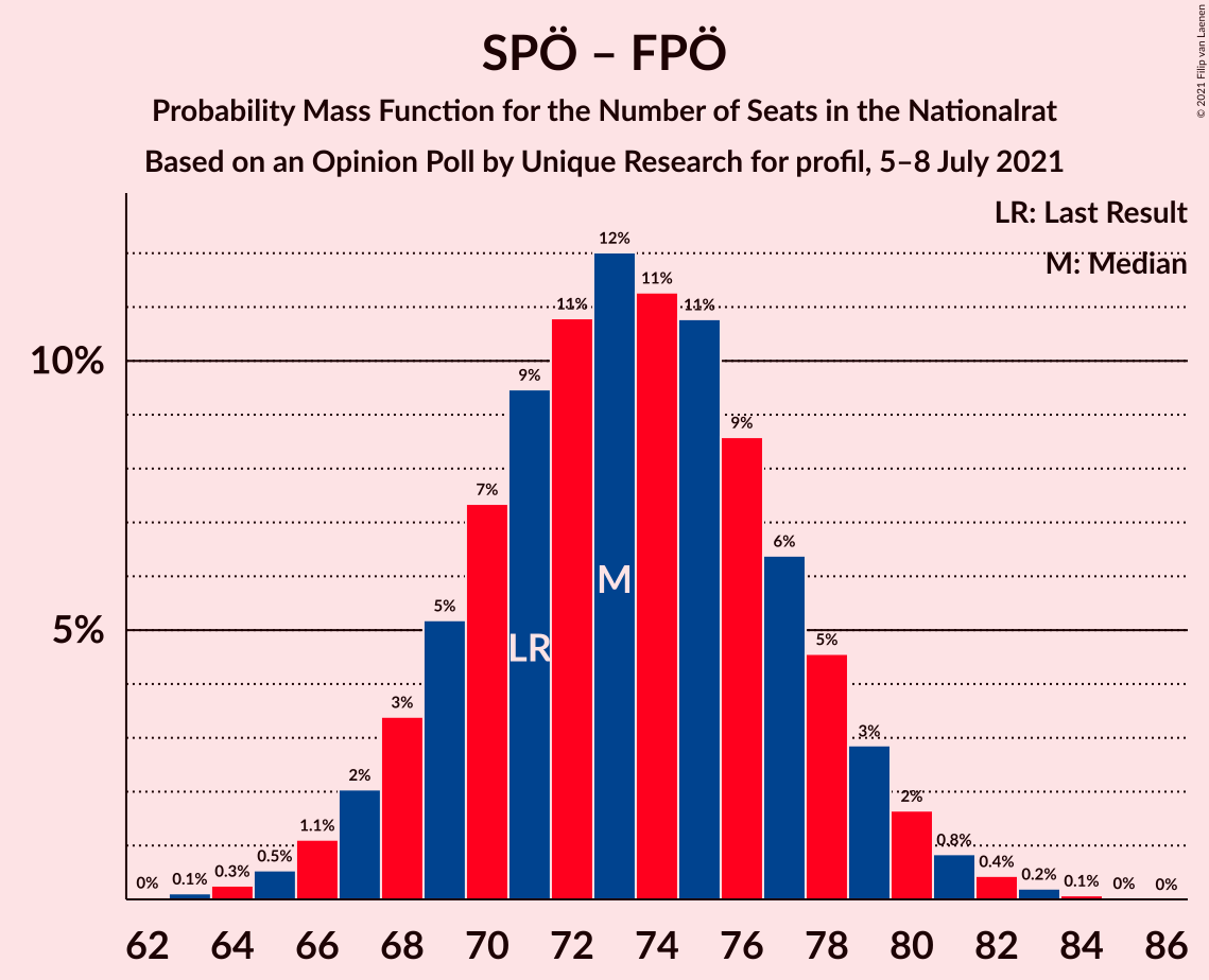 Graph with seats probability mass function not yet produced