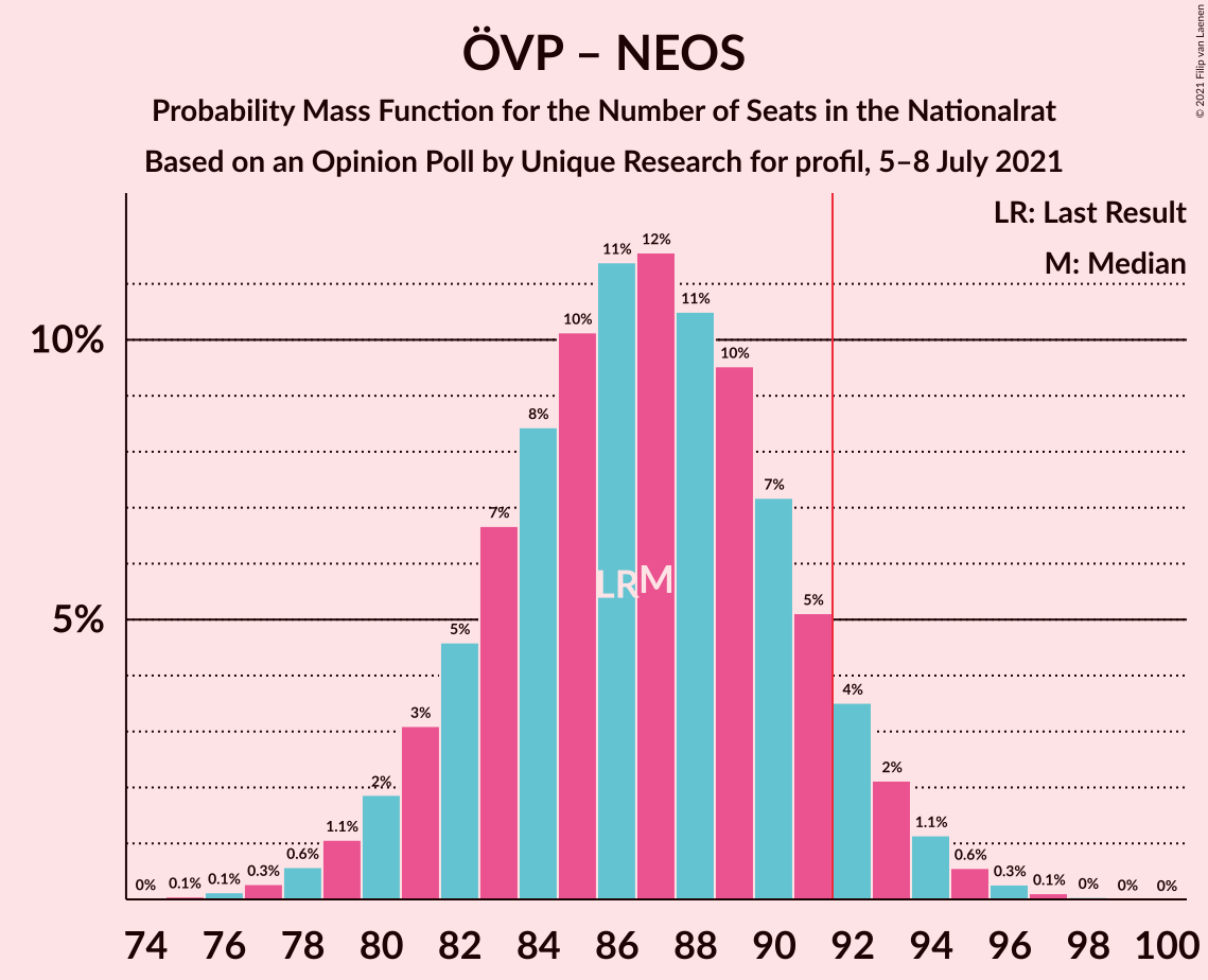 Graph with seats probability mass function not yet produced