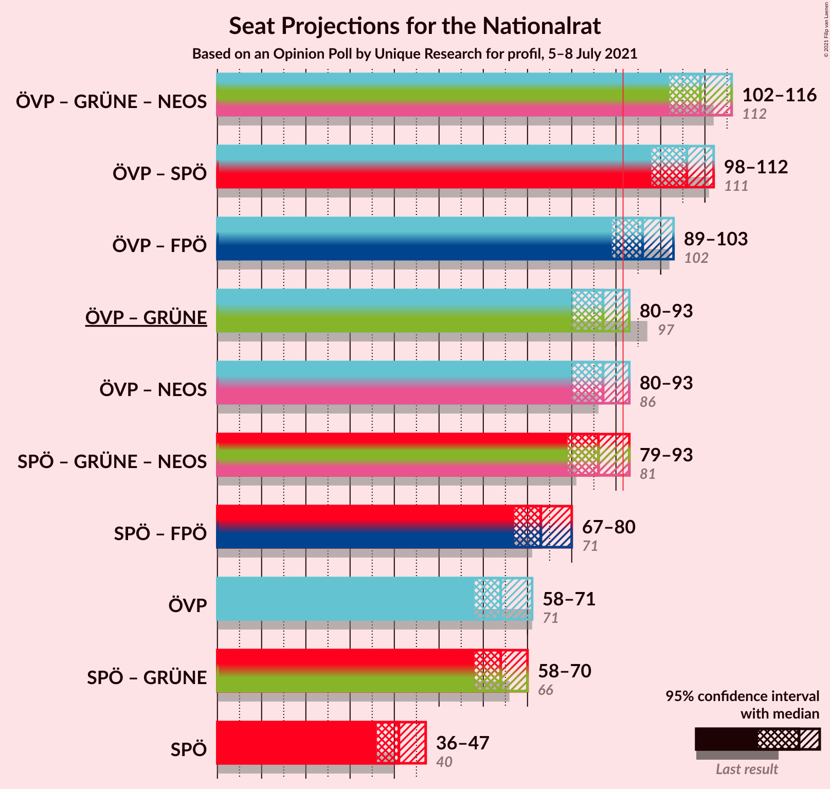 Graph with coalitions seats not yet produced