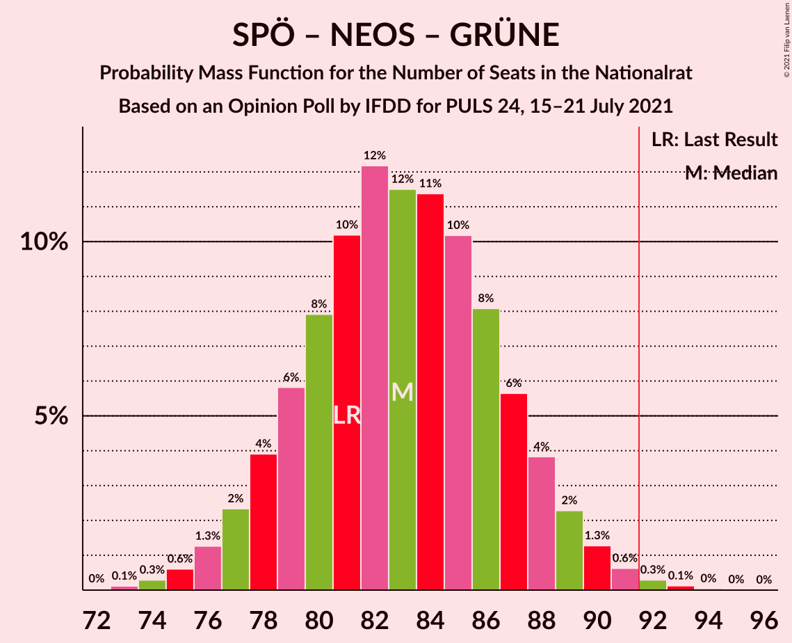 Graph with seats probability mass function not yet produced