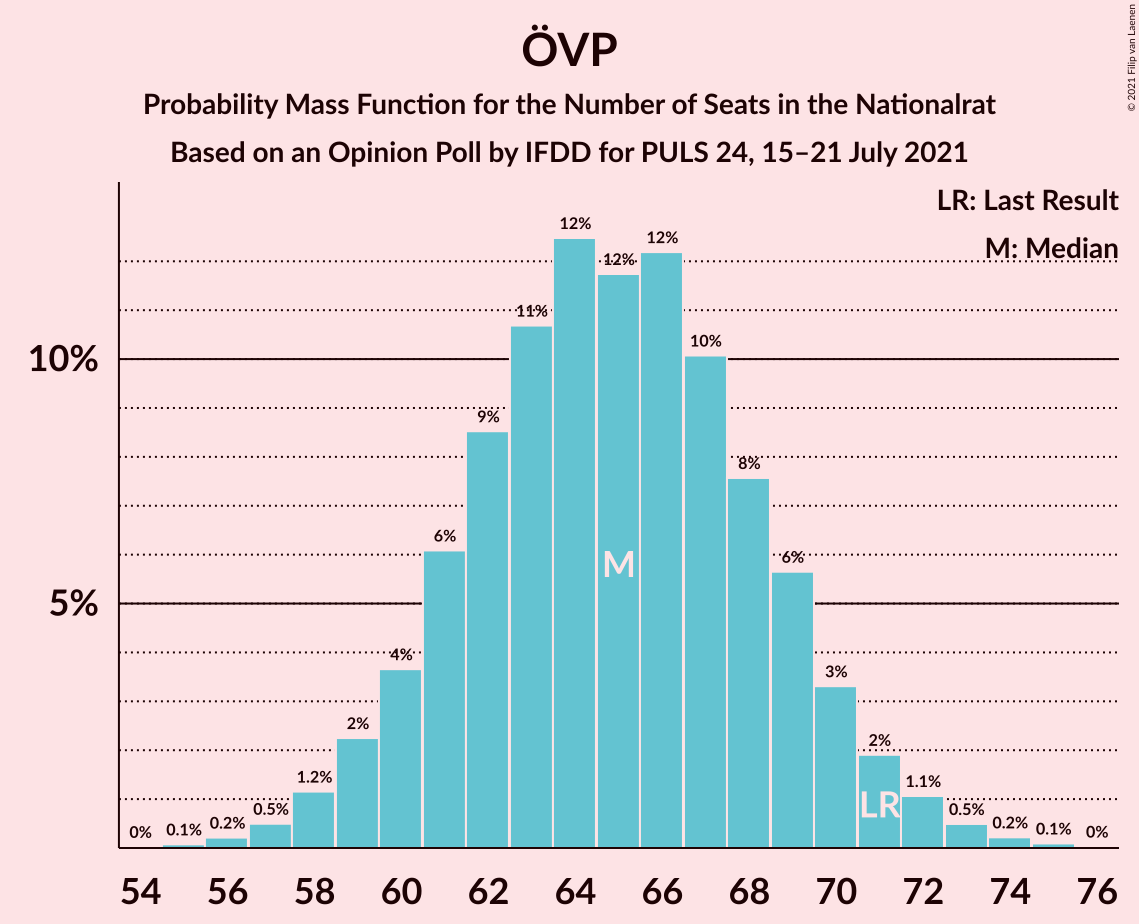 Graph with seats probability mass function not yet produced