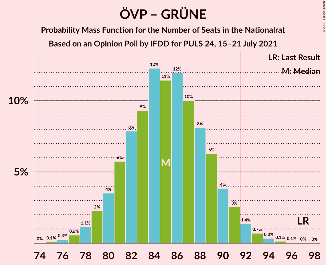 Graph with seats probability mass function not yet produced