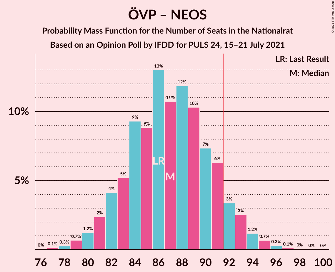 Graph with seats probability mass function not yet produced