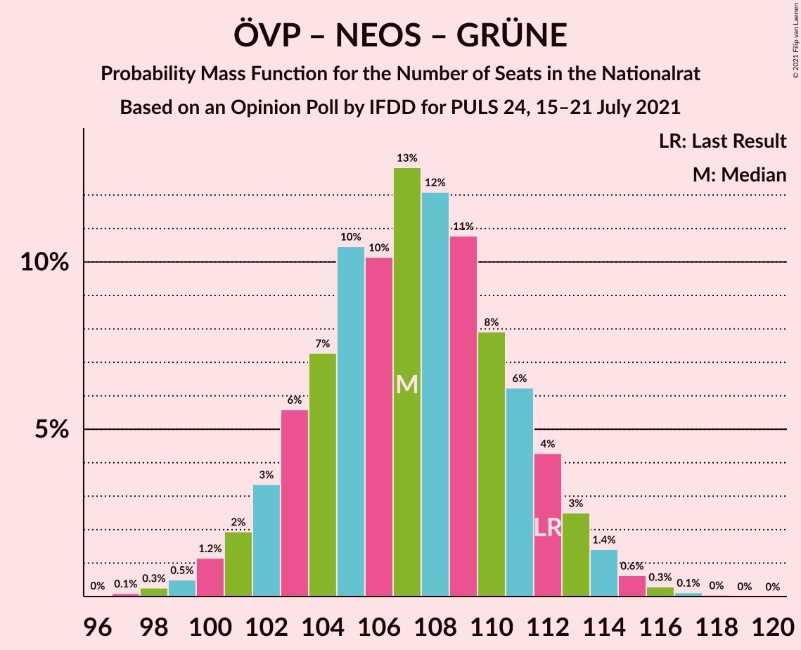 Graph with seats probability mass function not yet produced