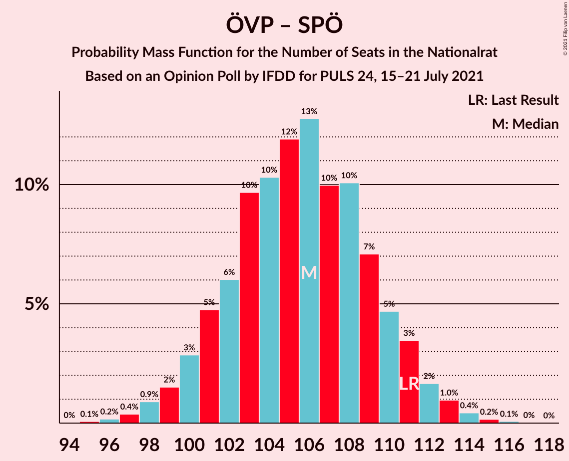 Graph with seats probability mass function not yet produced