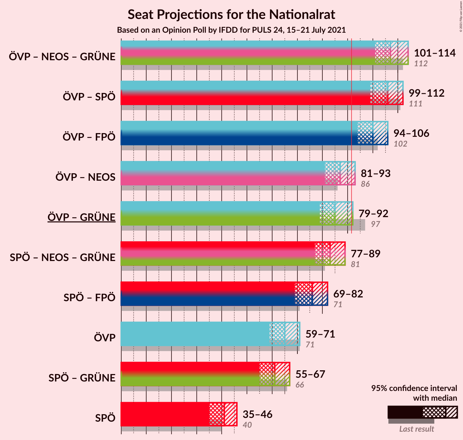 Graph with coalitions seats not yet produced