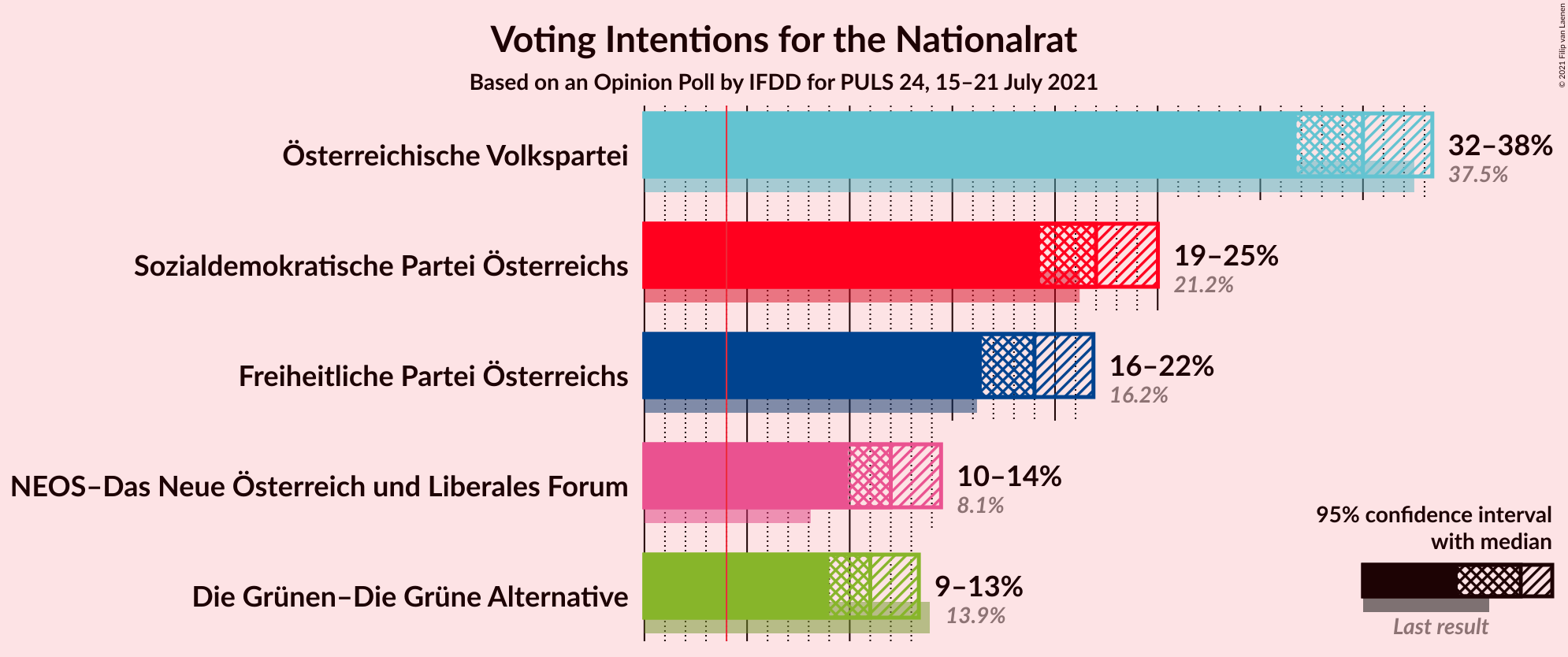 Graph with voting intentions not yet produced