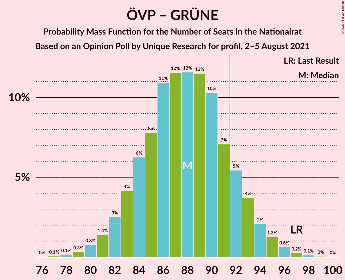 Graph with seats probability mass function not yet produced