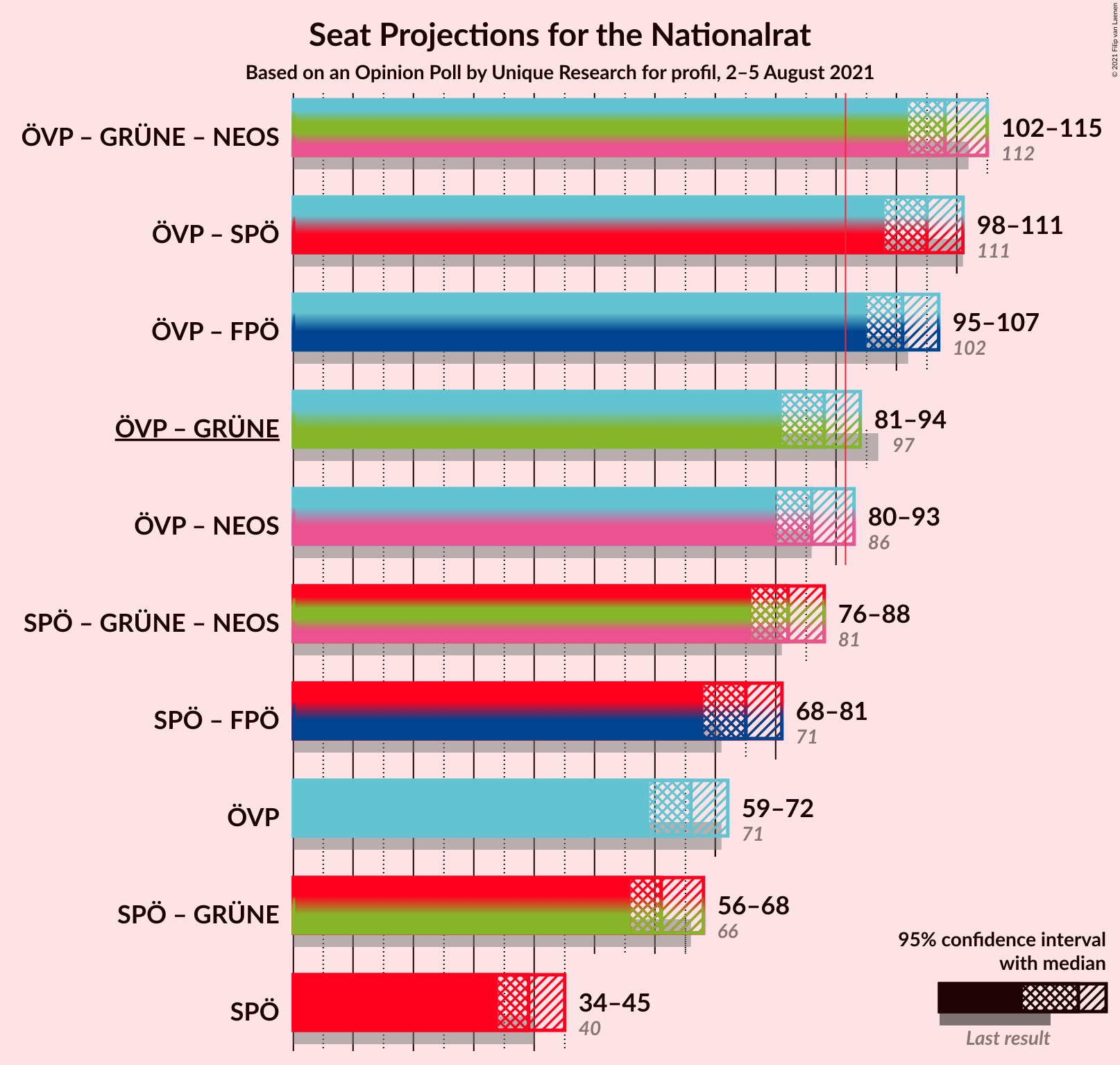 Graph with coalitions seats not yet produced