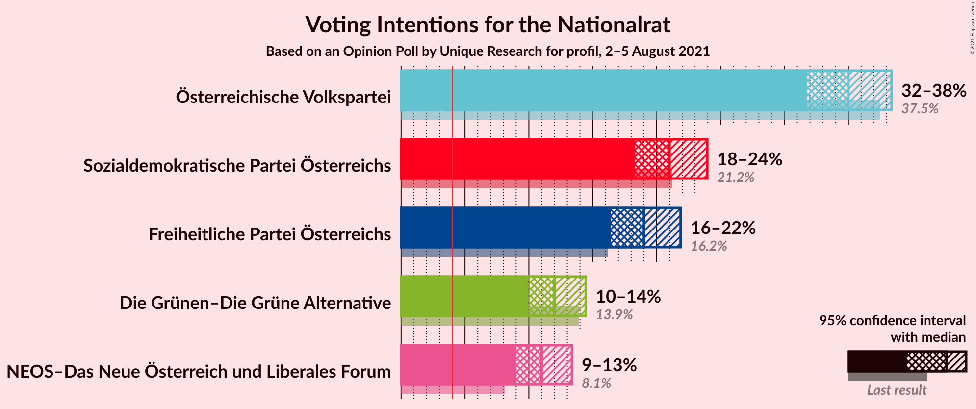 Graph with voting intentions not yet produced