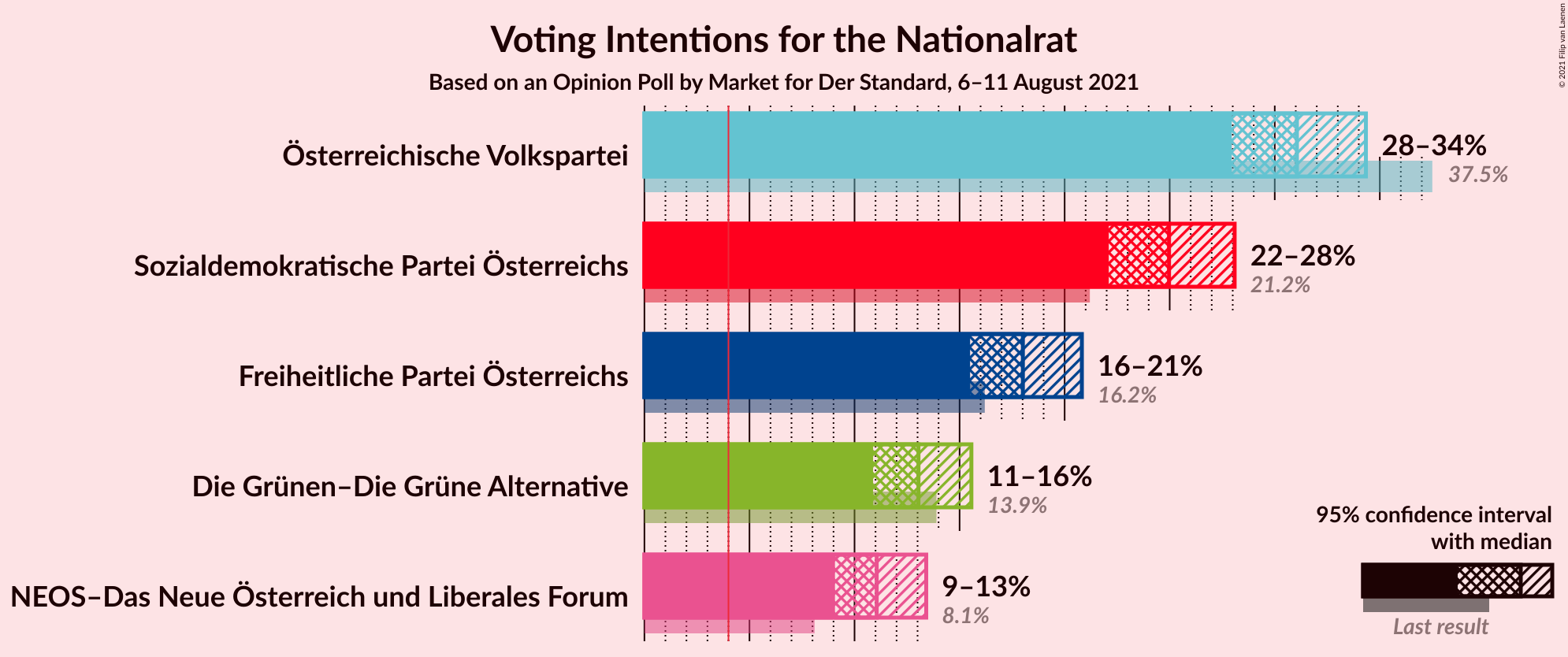 Graph with voting intentions not yet produced