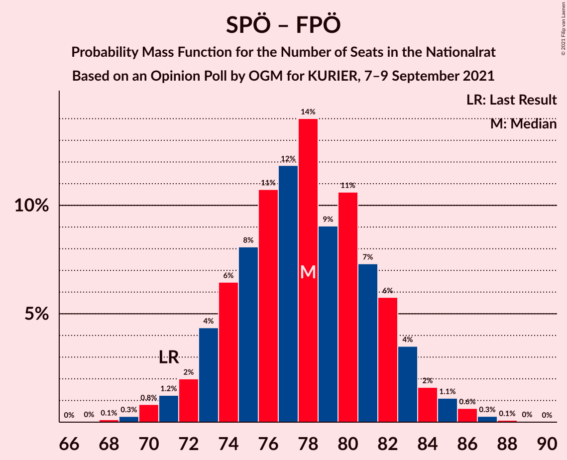 Graph with seats probability mass function not yet produced