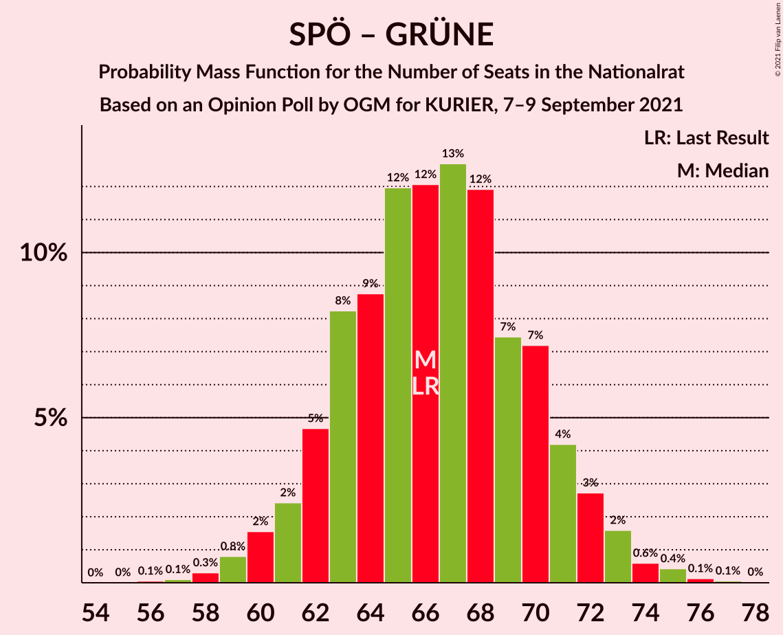 Graph with seats probability mass function not yet produced