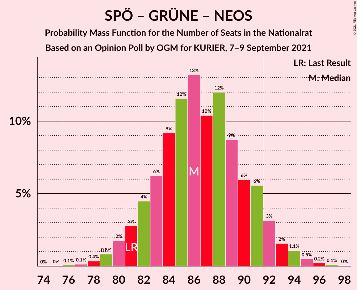 Graph with seats probability mass function not yet produced