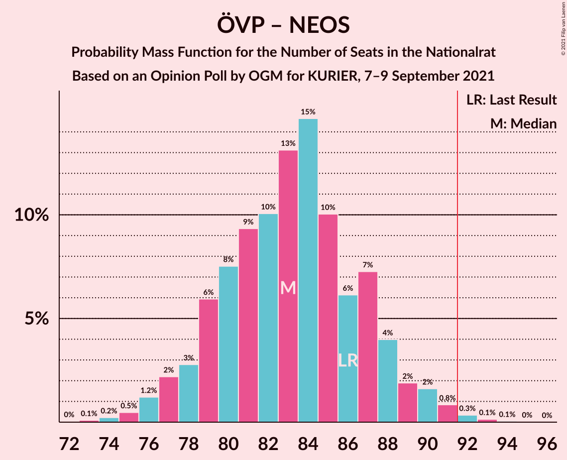 Graph with seats probability mass function not yet produced