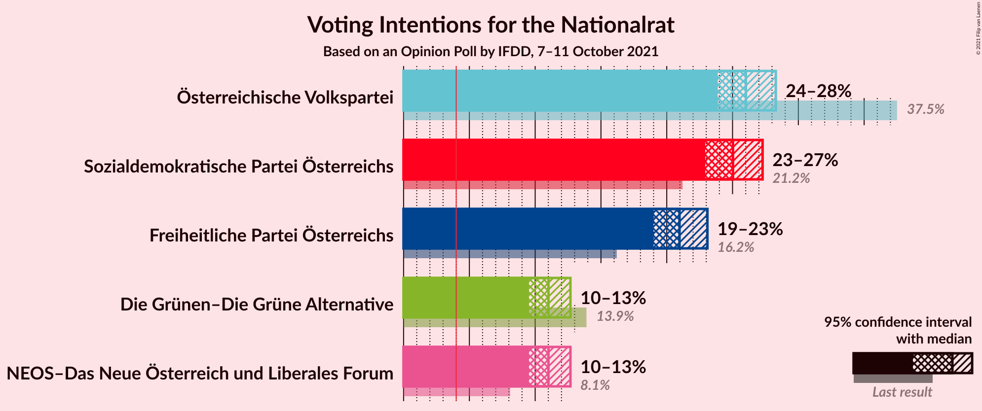 Graph with voting intentions not yet produced