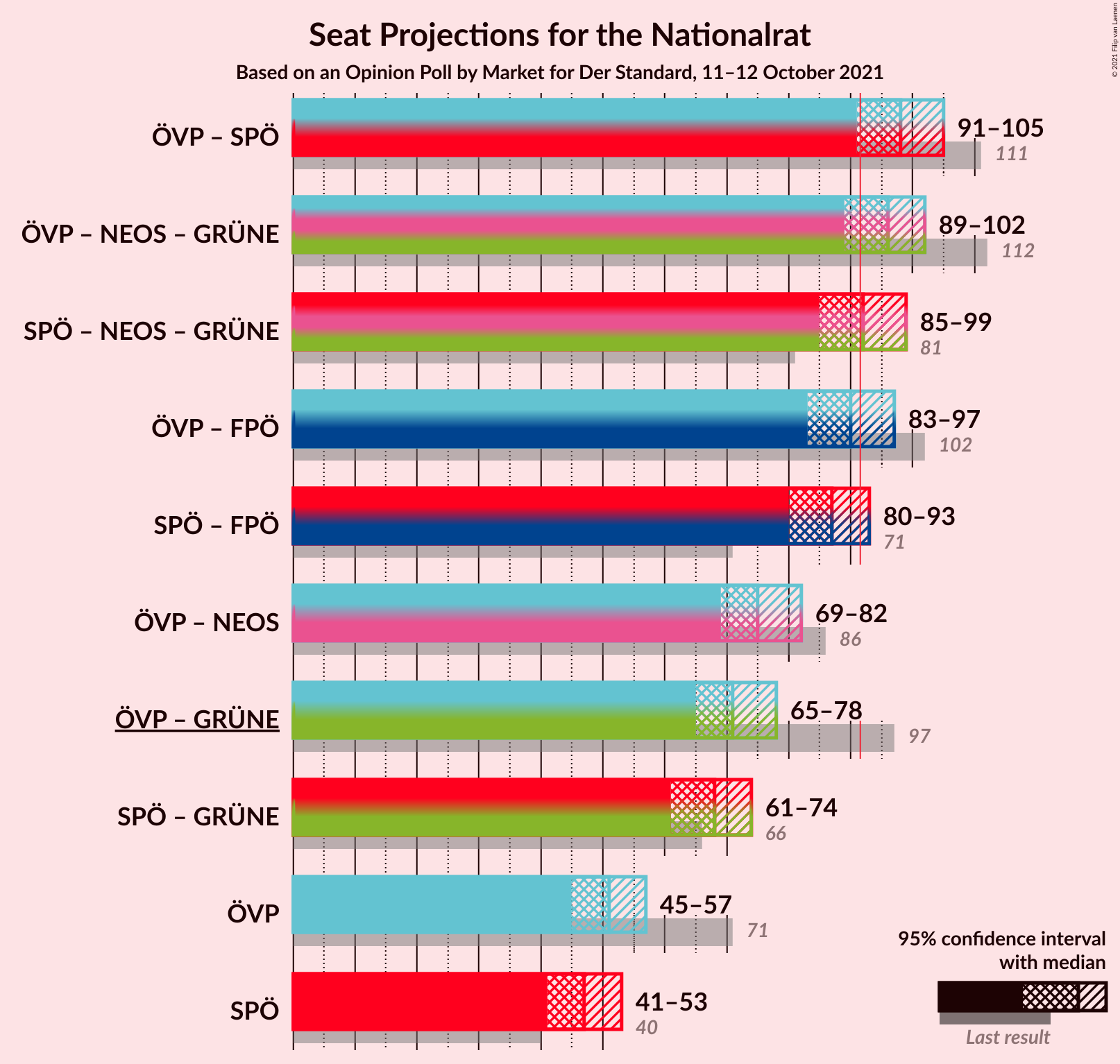 Graph with coalitions seats not yet produced