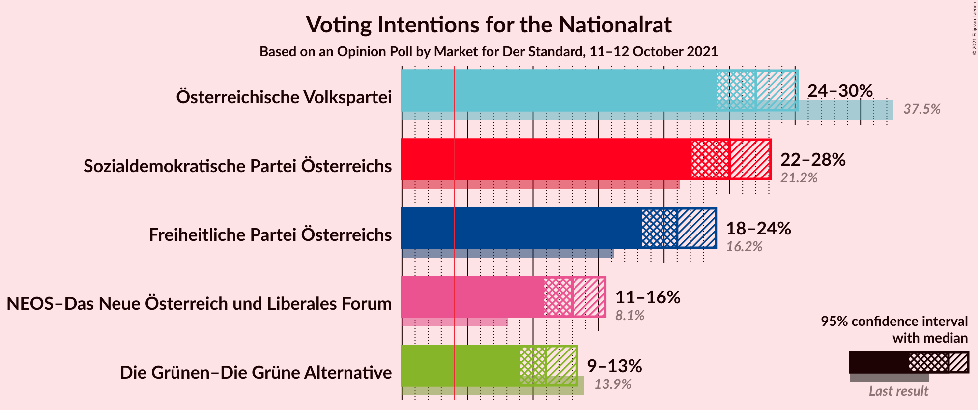 Graph with voting intentions not yet produced