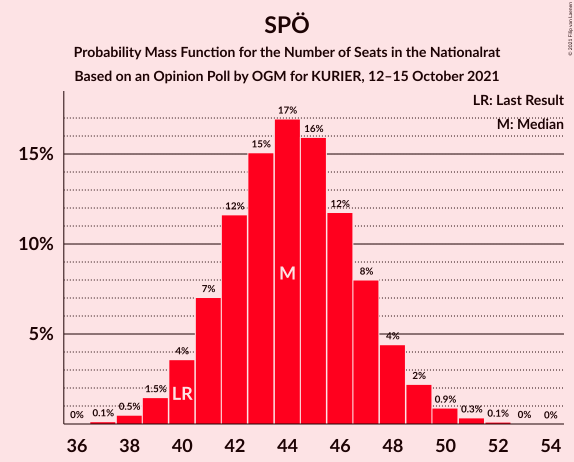 Graph with seats probability mass function not yet produced