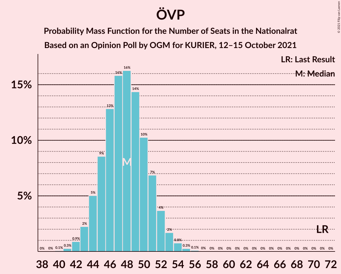 Graph with seats probability mass function not yet produced