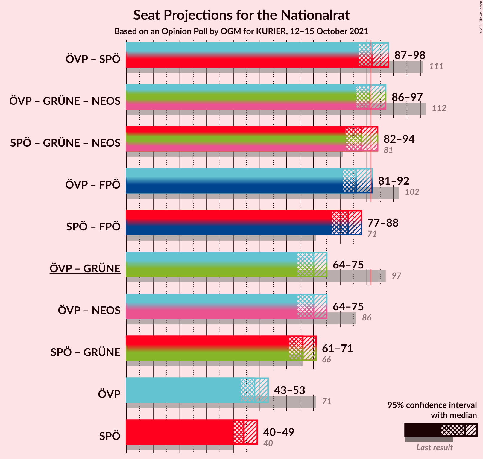 Graph with coalitions seats not yet produced