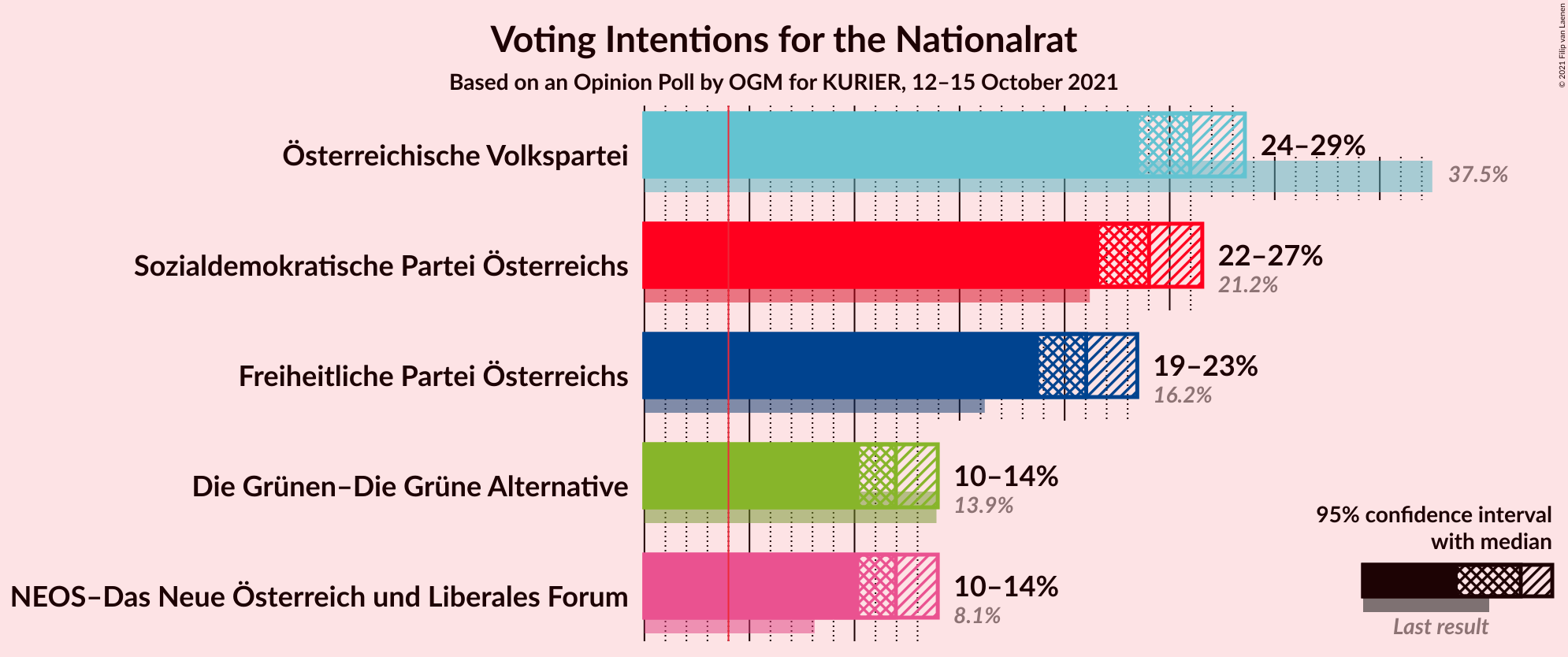 Graph with voting intentions not yet produced