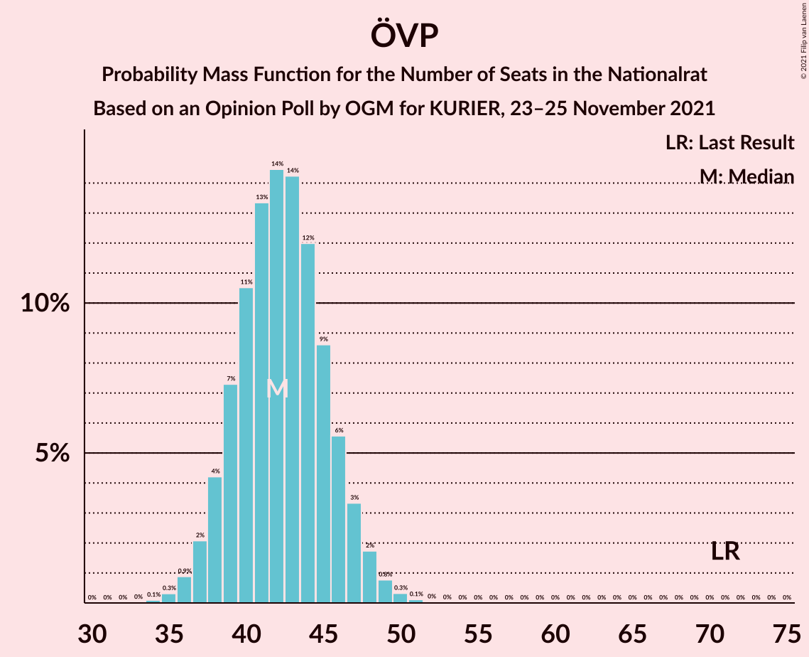 Graph with seats probability mass function not yet produced