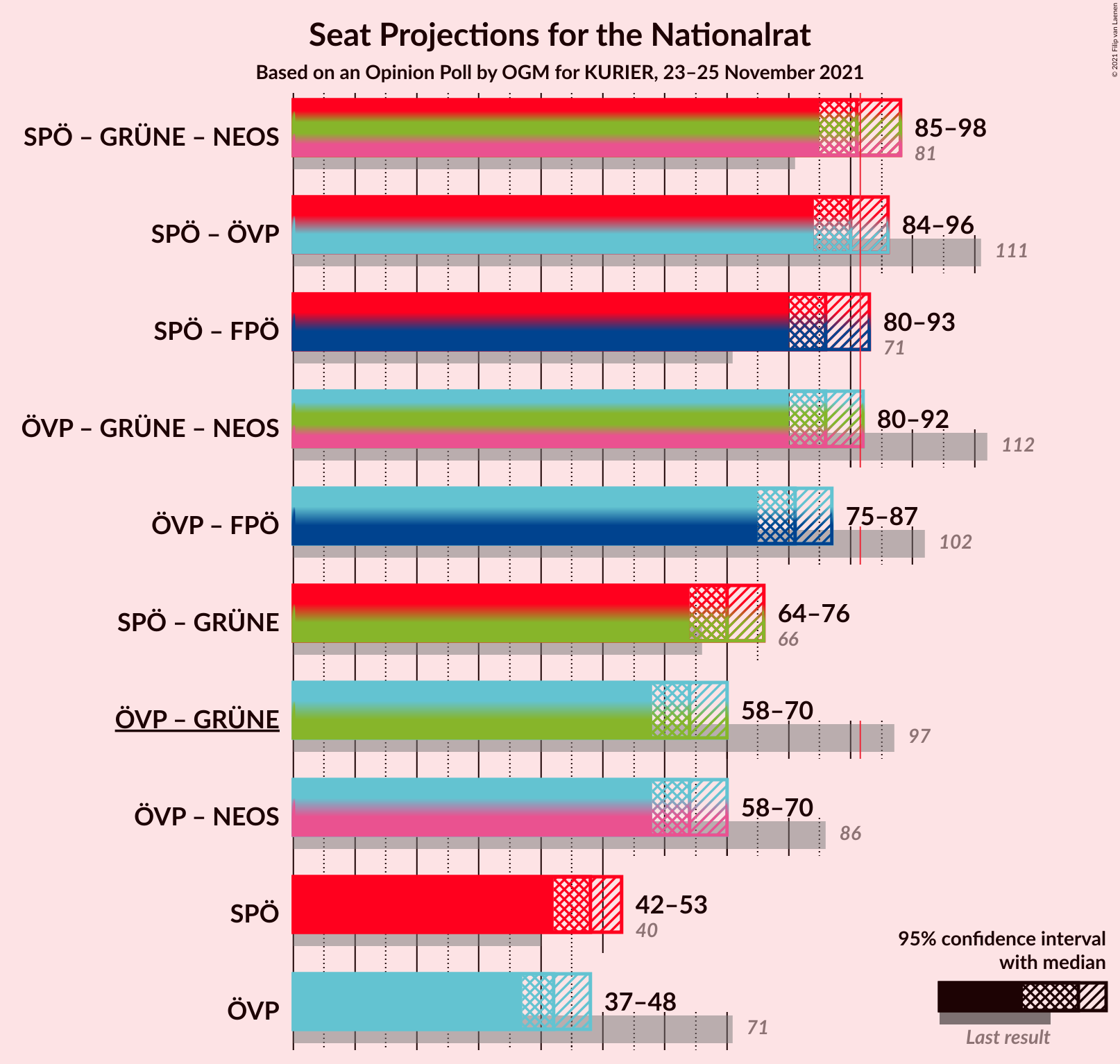 Graph with coalitions seats not yet produced