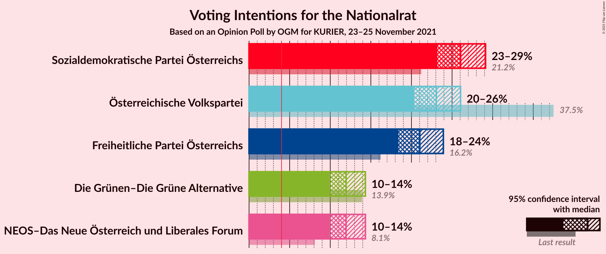 Graph with voting intentions not yet produced