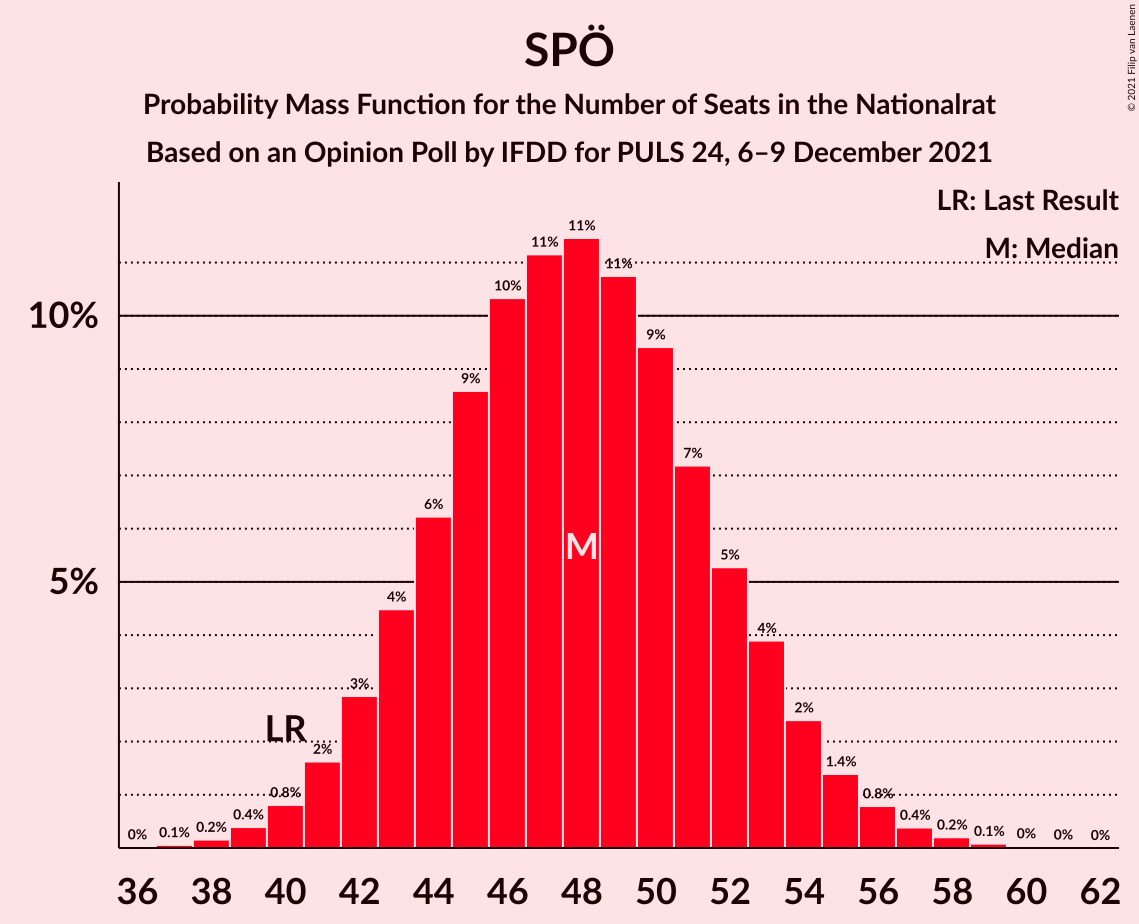 Graph with seats probability mass function not yet produced