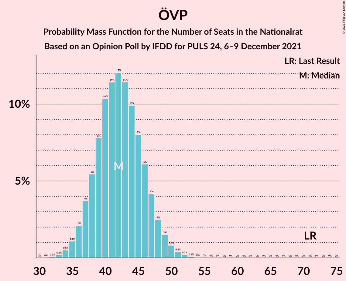 Graph with seats probability mass function not yet produced