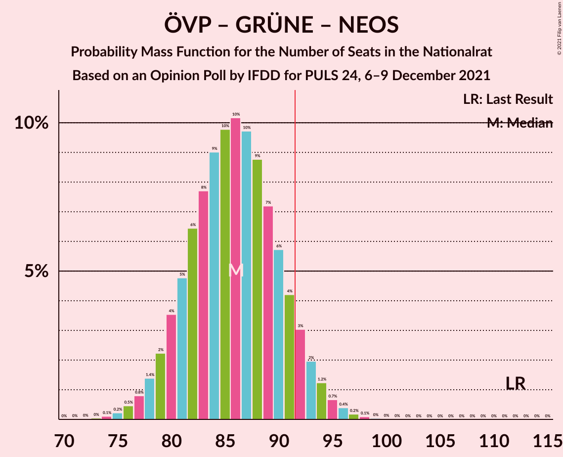 Graph with seats probability mass function not yet produced