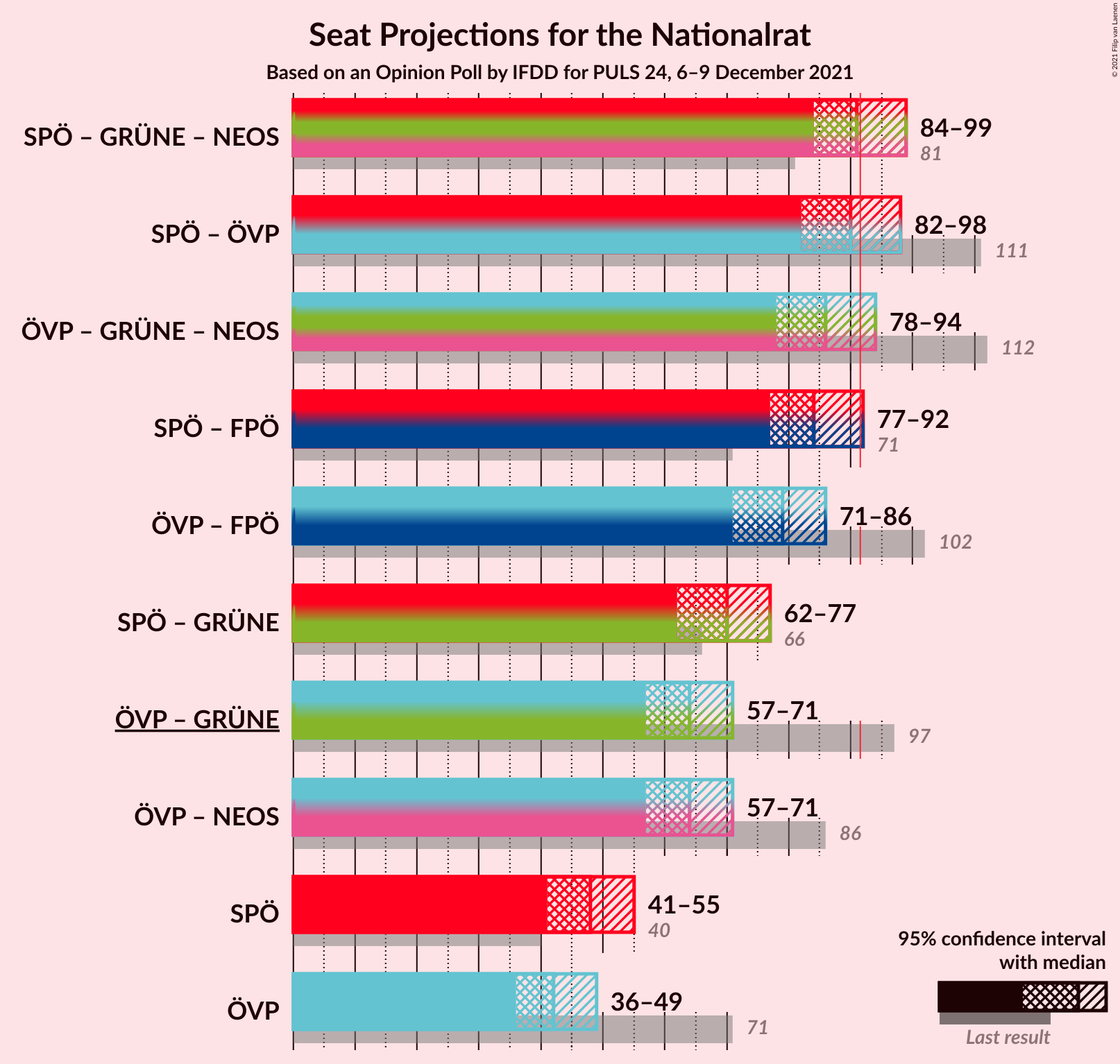 Graph with coalitions seats not yet produced