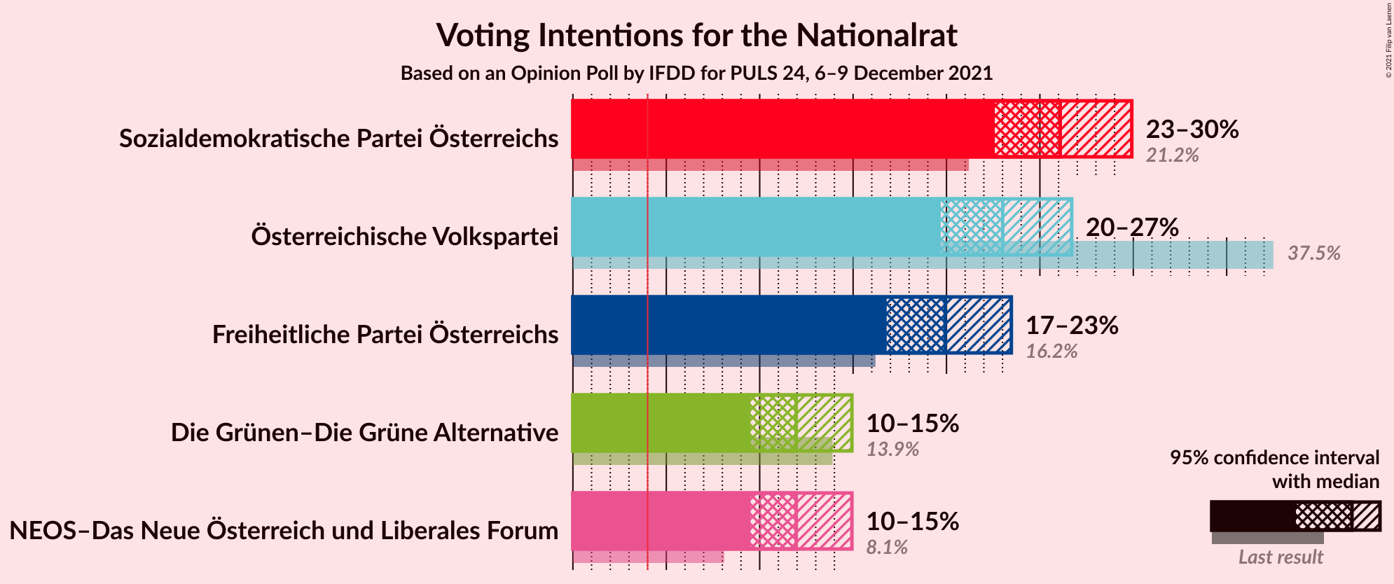 Graph with voting intentions not yet produced