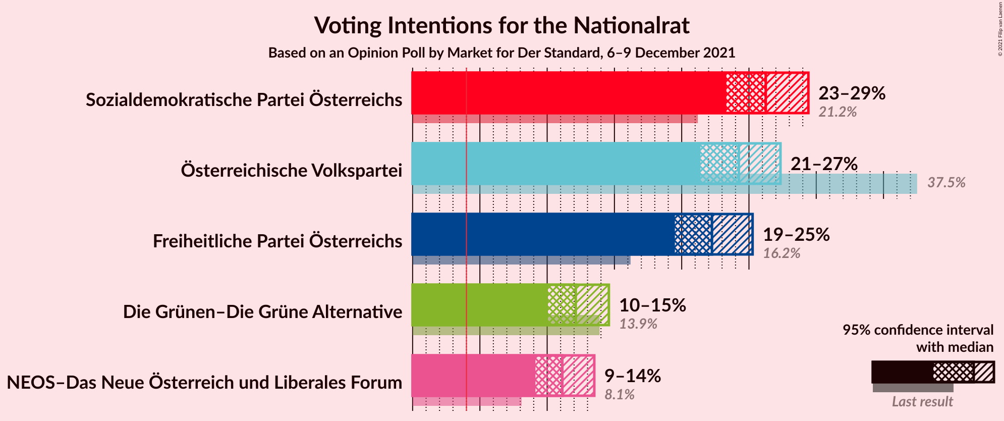 Graph with voting intentions not yet produced