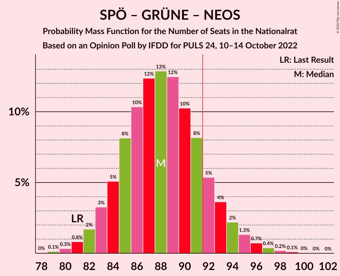 Graph with seats probability mass function not yet produced