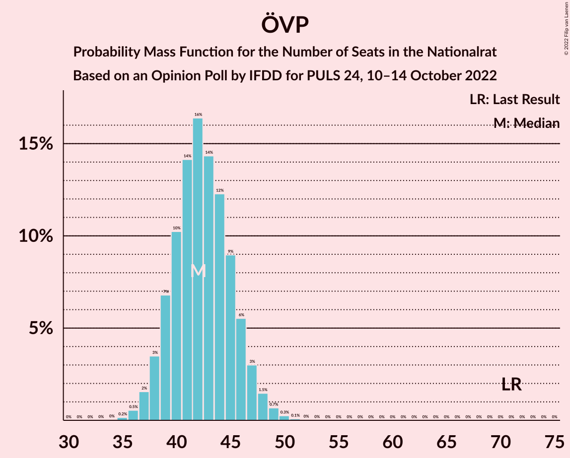 Graph with seats probability mass function not yet produced