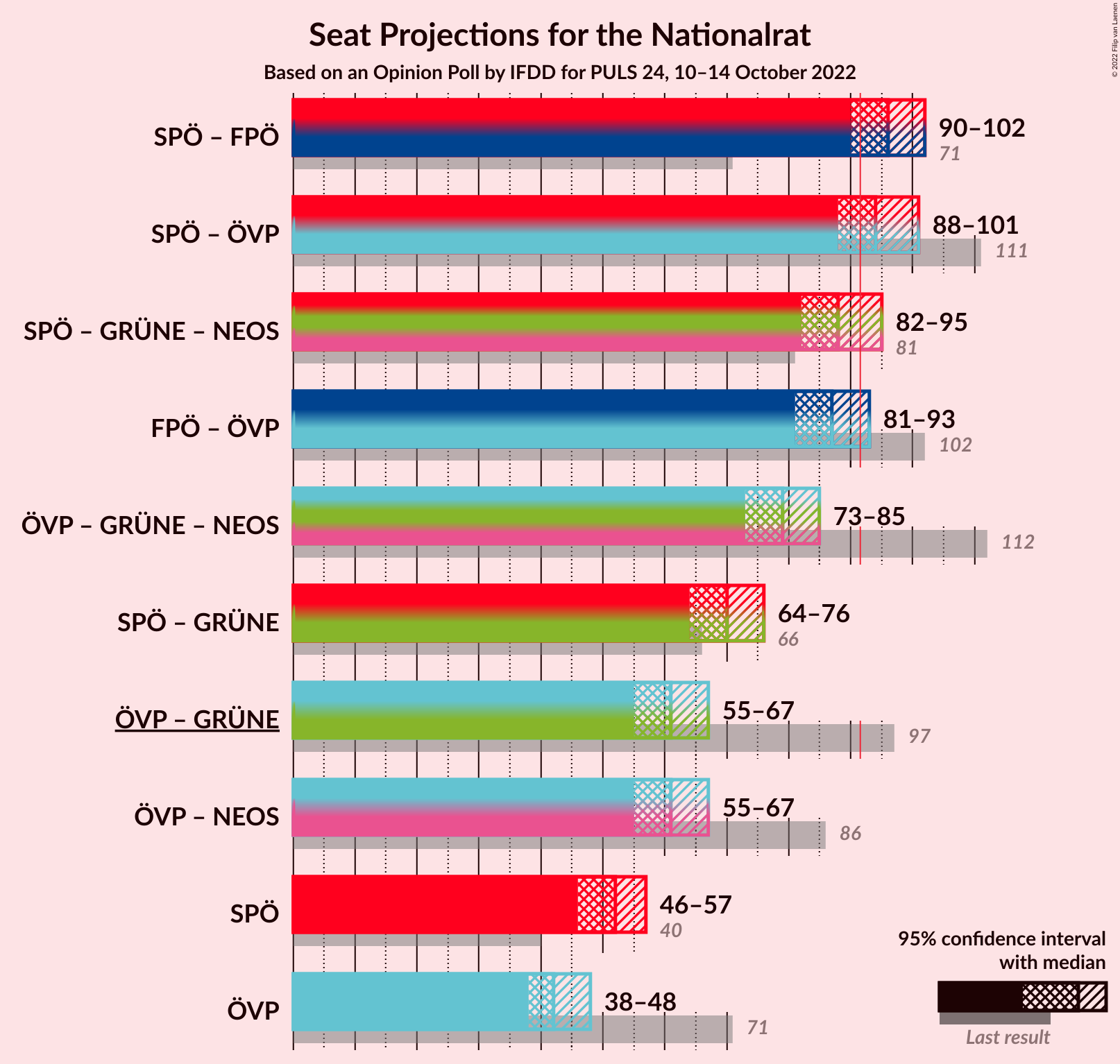 Graph with coalitions seats not yet produced